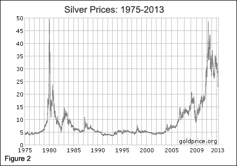 Five Year Silver Price Chart