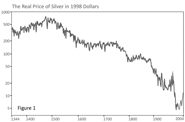 Silver Price 600 Year Chart