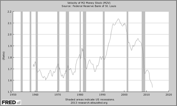 Velocity of M2 Money Stock Graph (velocity decreasing).